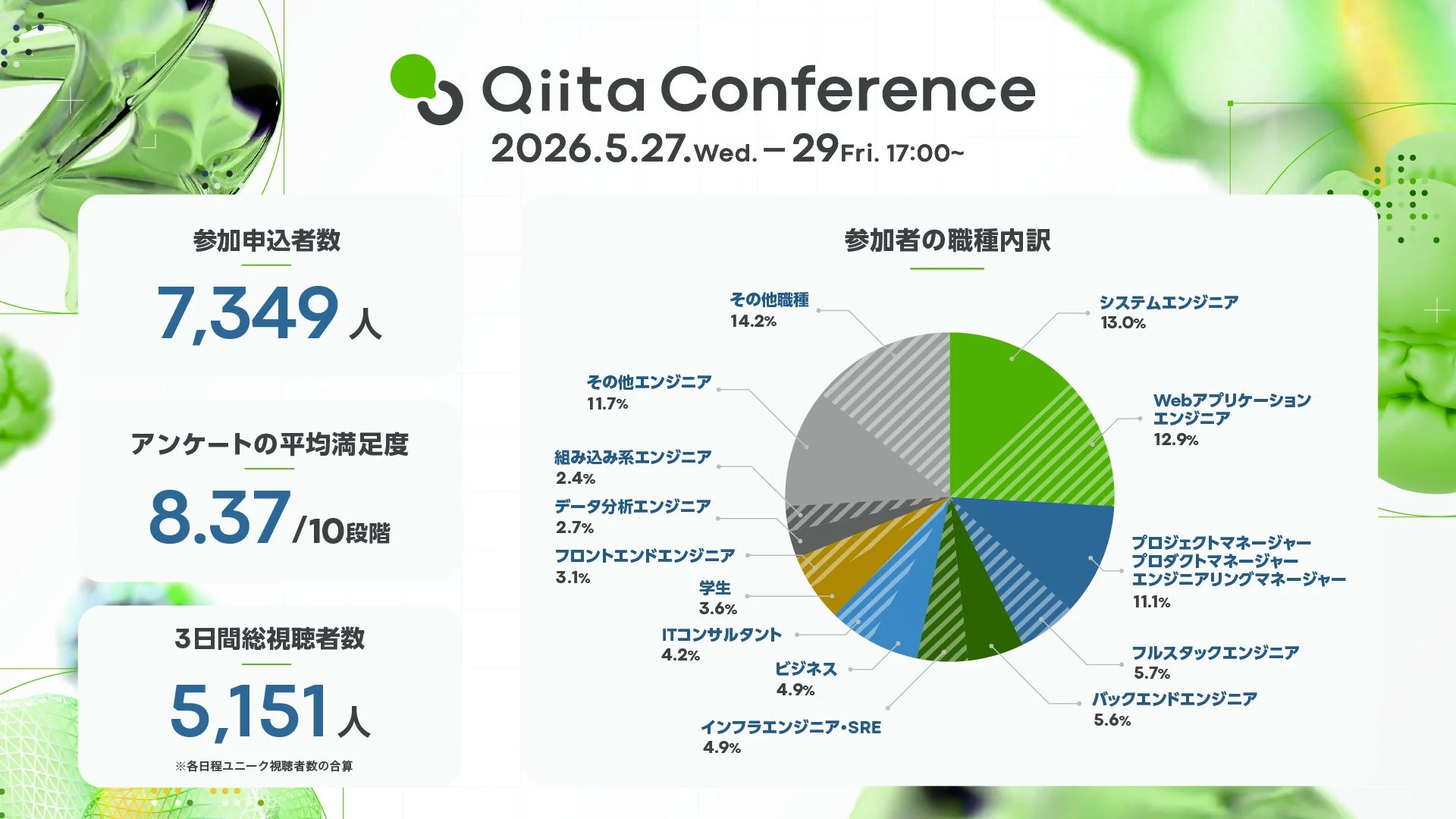 Qiita Conference 2026 開催後アンケート結果