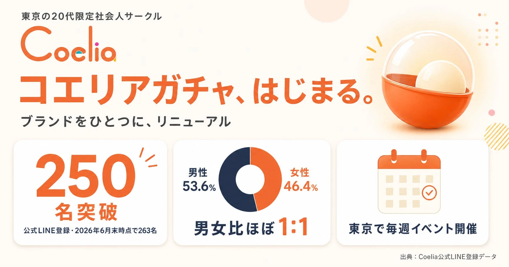 東京の20代限定社会人サークル Coelia コエリアガチャ、はじまる。ブランドをひとつに、リニューアル 250名突破 公式LINE登録・2026年6月末時点で263名 男性 53.6% 女性 46.4% 男女比ほぼ 1:1 東京で毎週イベント開催 出典: Coelia公式LINE登録データ