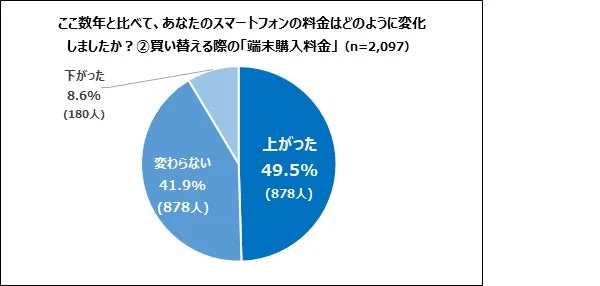 買い替える際の「端末購入料金」