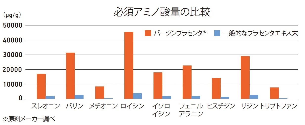 必須アミノ酸量の比較