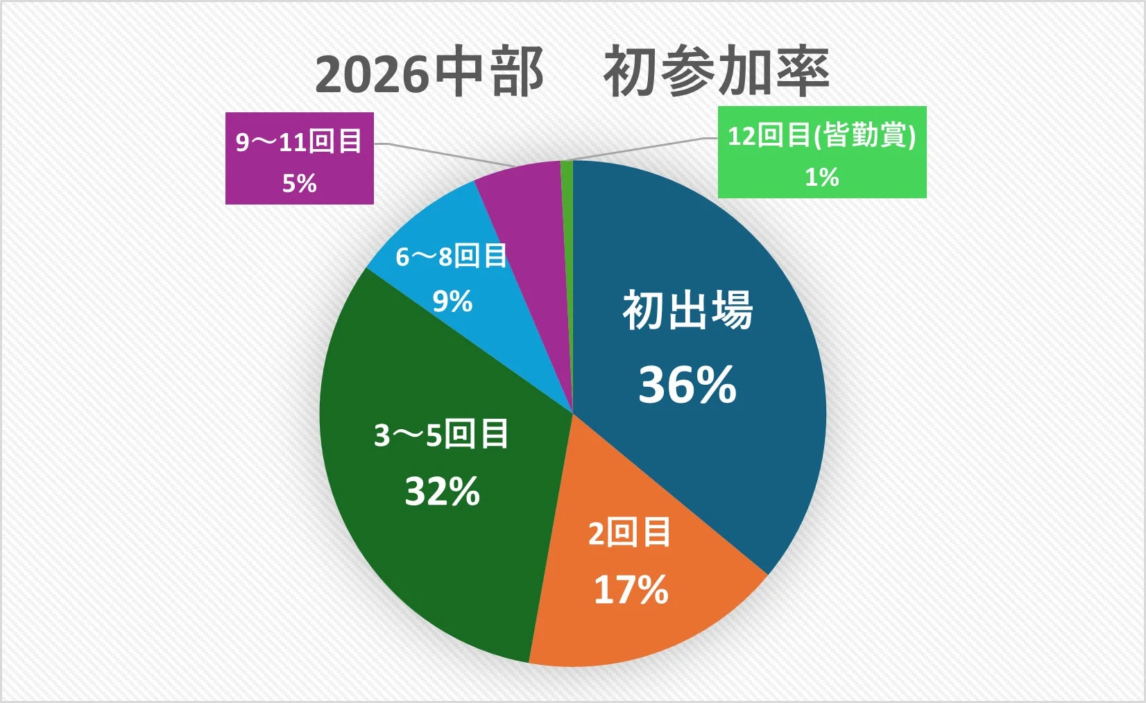 2026中部 初参加率