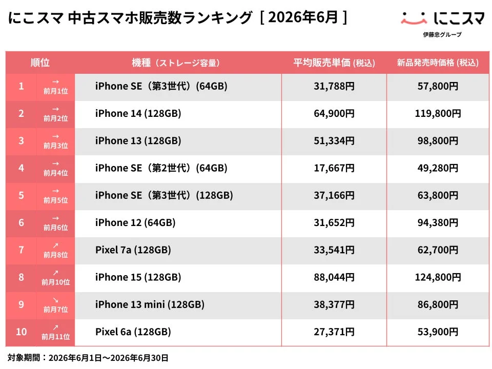 2026年6月 中古スマホ販売数ランキング