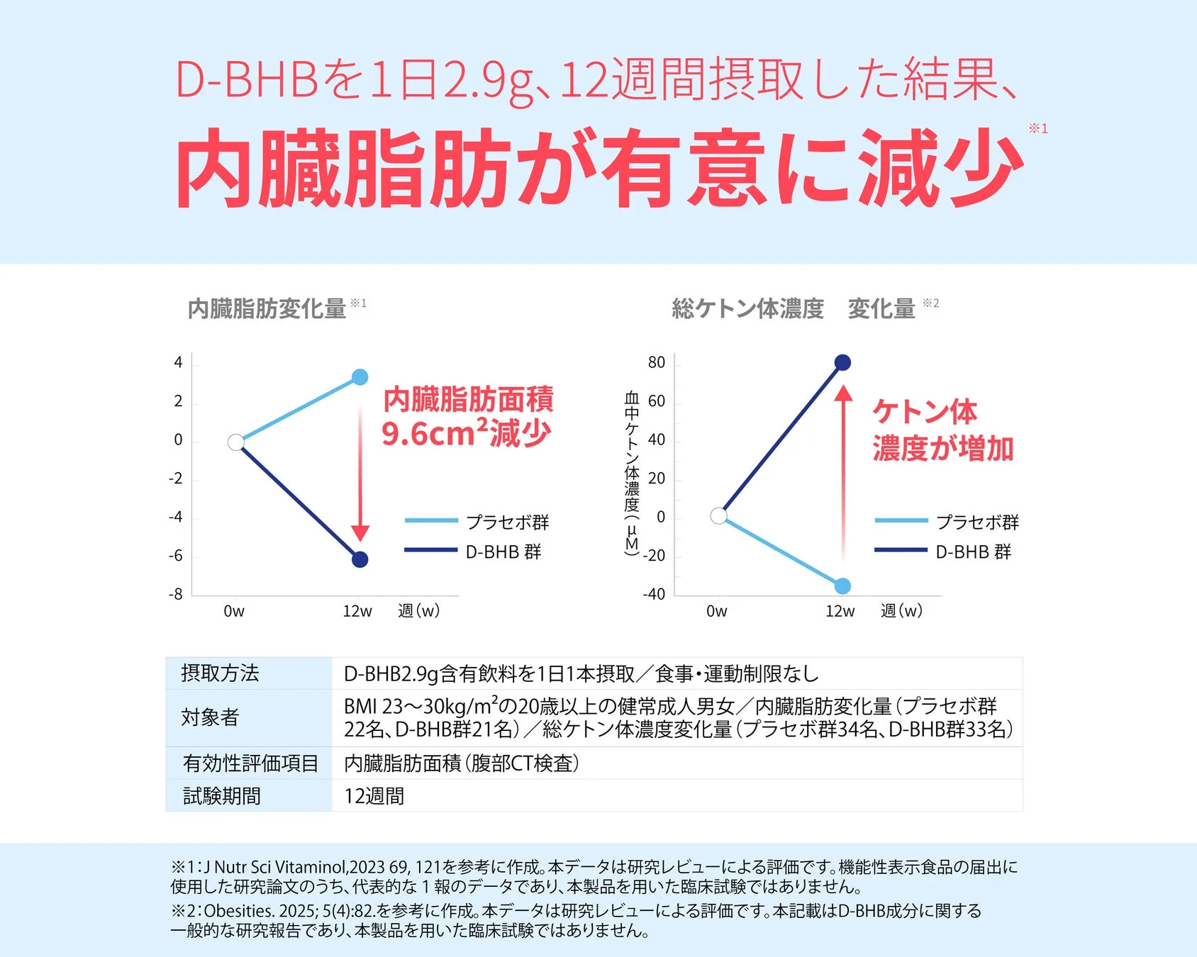 内臓脂肪変化量と総ケトン体濃度変化量を示すグラフ