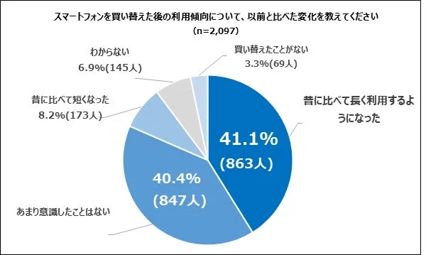 スマートフォンを買い替えた後の利用傾向について、以前と比べた変化を教えてください