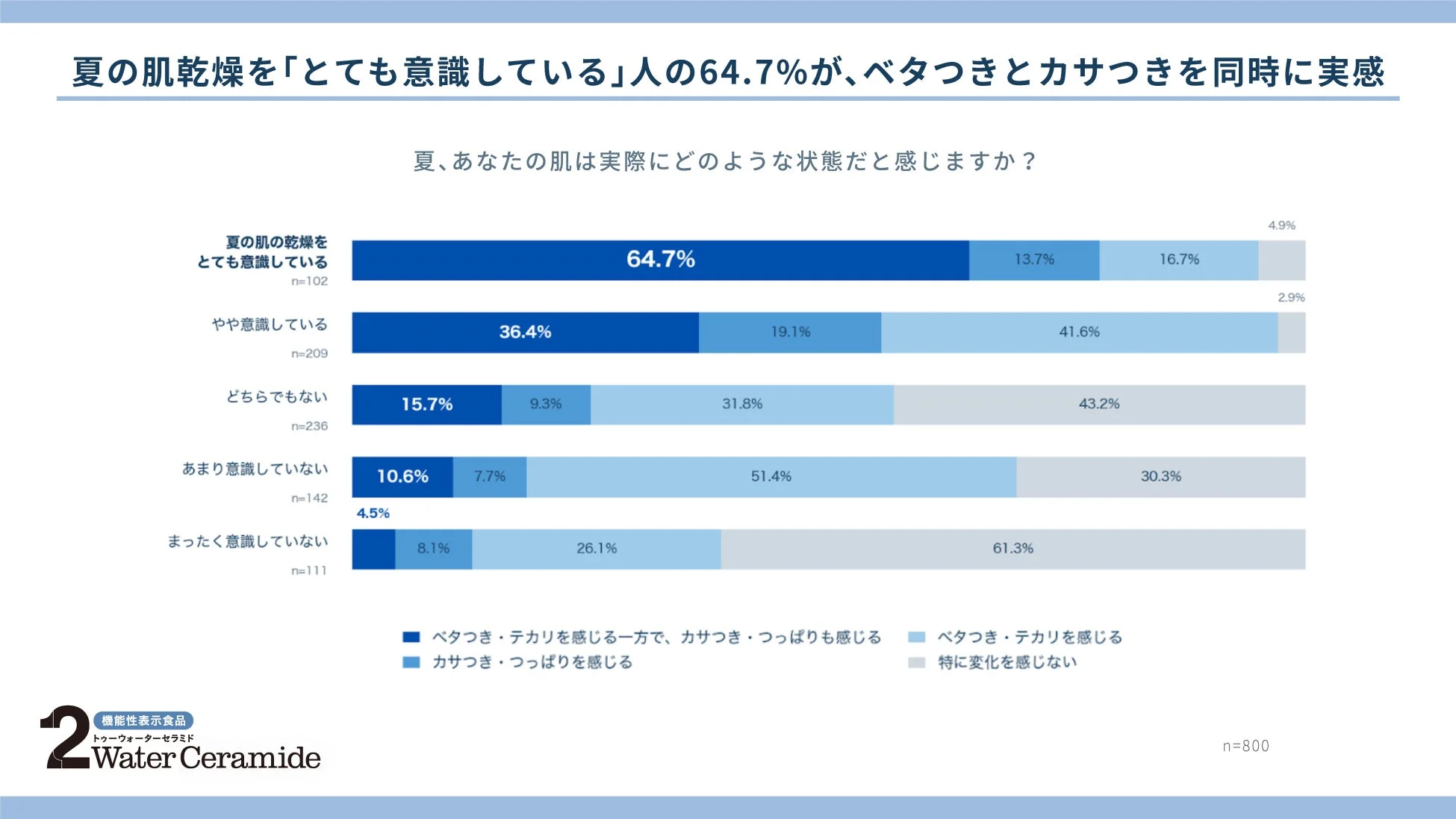 夏の肌乾燥の傾向:インナードライの実感