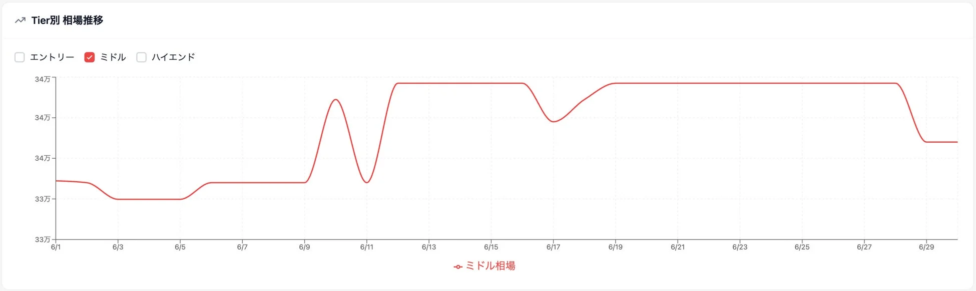 ミドル相場推移