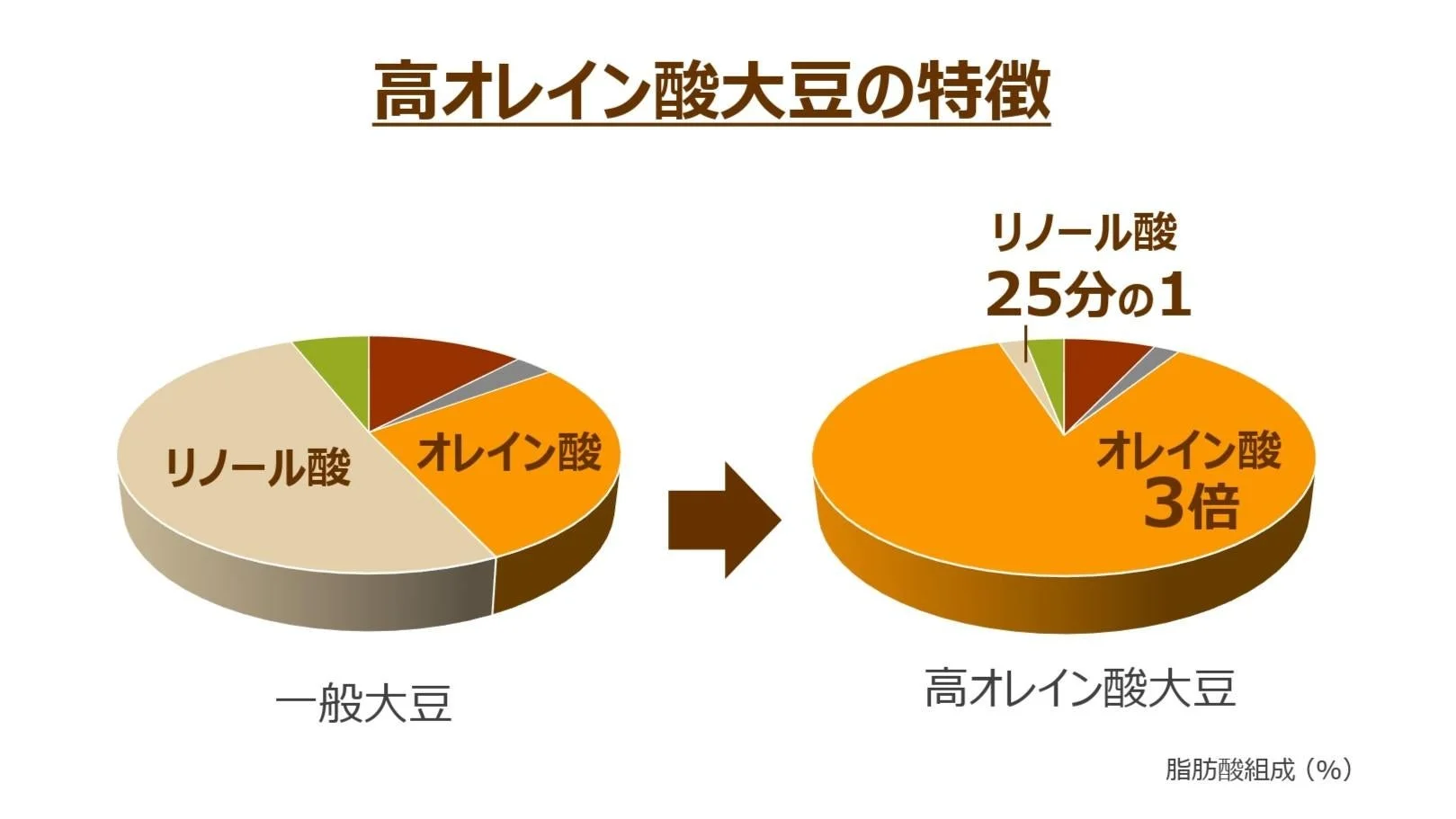 一般大豆と高オレイン酸大豆の脂肪酸組成を比較した円グラフ