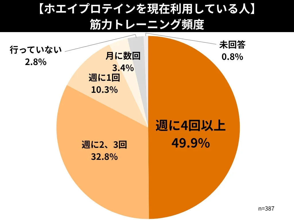 ホエイプロテインを現在利用している人の筋力トレーニング頻度