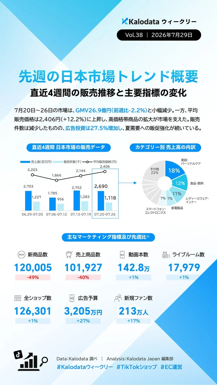 Kalodataウィークリー Vol.38 | 先週の日本市場トレンド概要