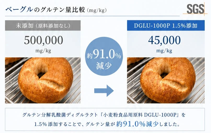ベーグルのグルテン量比較データ
