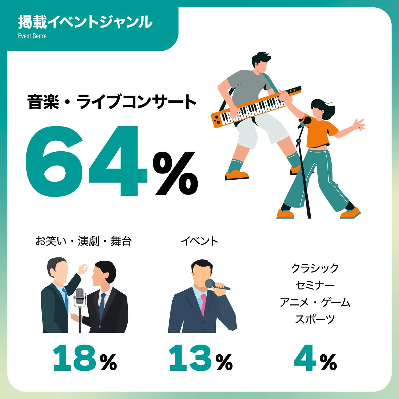 掲載イベントジャンル Event Genre 音楽・ライブコンサート 64% お笑い・演劇・舞台 18% イベント 13% クラシック セミナー アニメ・ゲーム スポーツ 4%