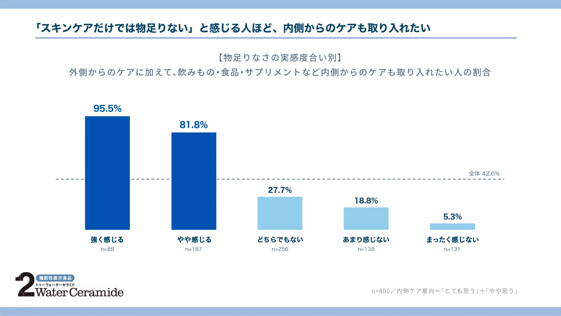 スキンケアの物足りなさとインナーケアへの関心