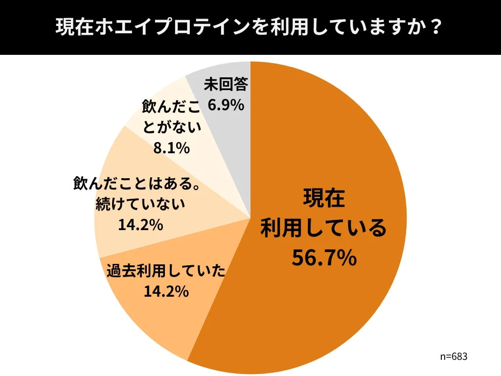 ホエイプロテインの利用状況に関するアンケート結果