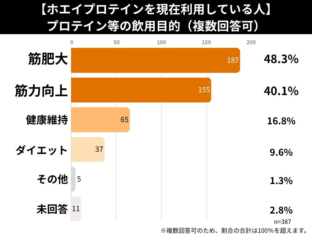 ホエイプロテインを現在利用している人の飲用目的