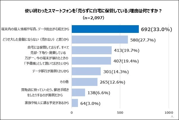 使い終わったスマートフォンを「売らずに自宅に保管している」理由は何ですか?