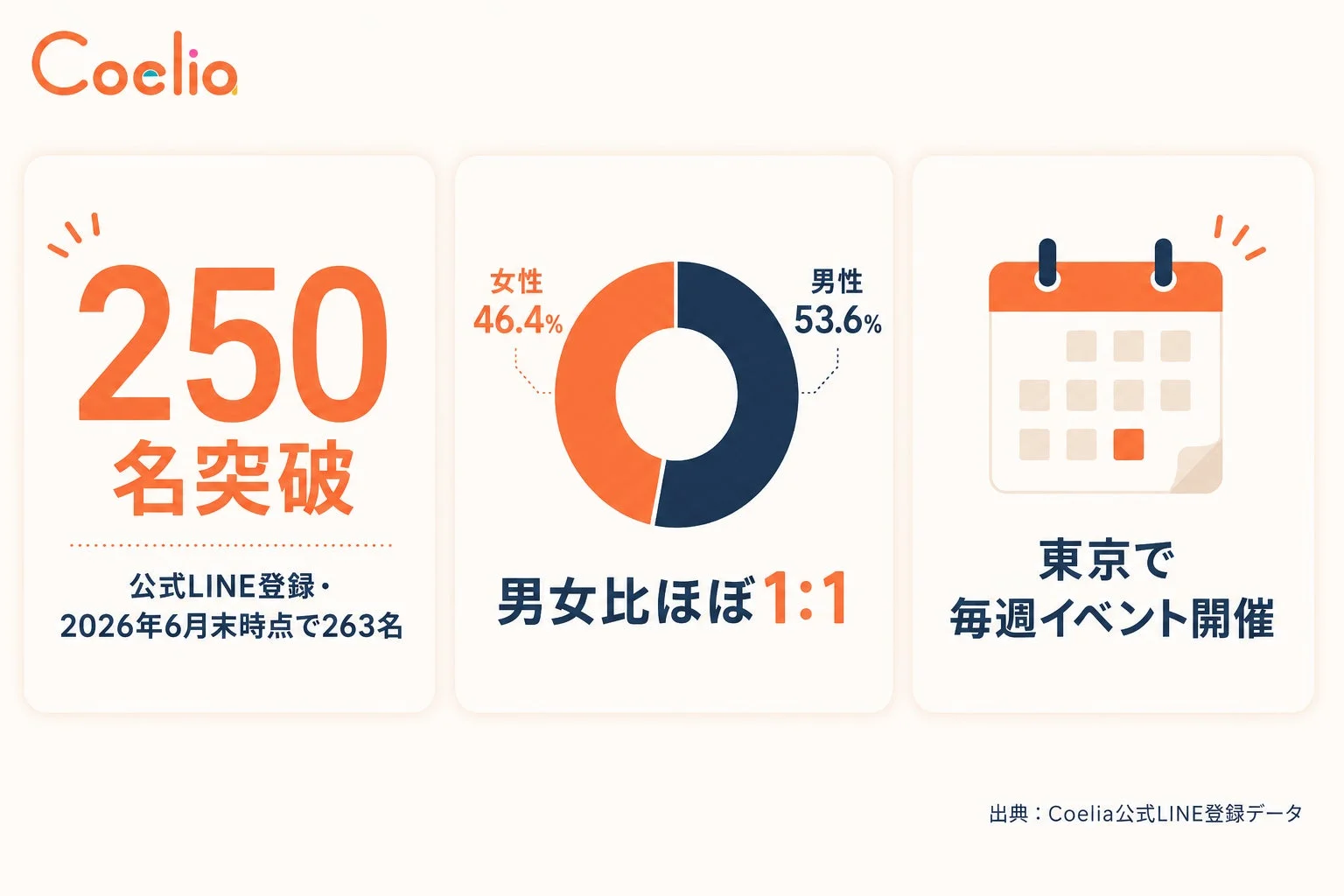 Coelia 250名突破 公式LINE登録・ 2026年6月末時点で263名 女性 46.4% 男性 53.6% 男女比ほぼ1:1 東京で 毎週イベント開催 出典: Coelia公式LINE登録データ