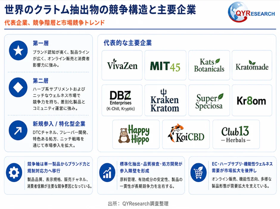 世界のクラトム抽出物の競争構造と主要企業