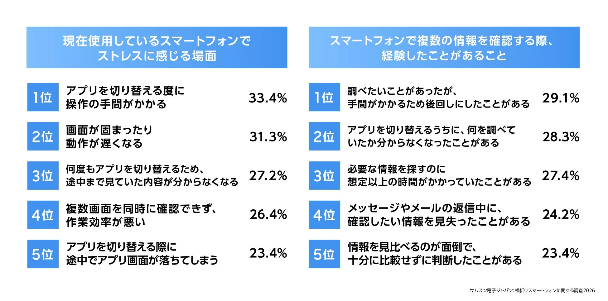 現在使用しているスマートフォンでストレスに感じる場面