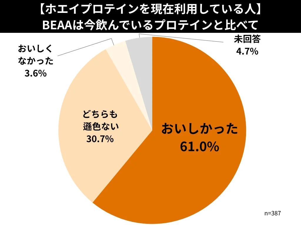 ホエイプロテイン利用者を対象とした、BEAAと常用プロテインの味の比較アンケート結果