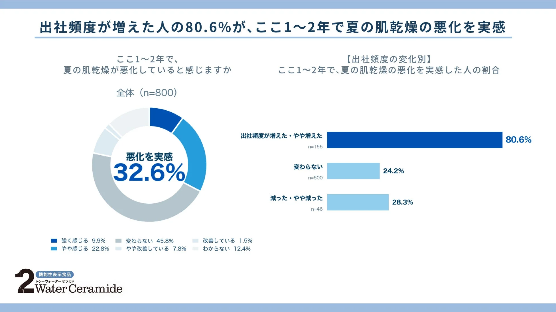出社頻度と夏の肌乾燥の悪化実感