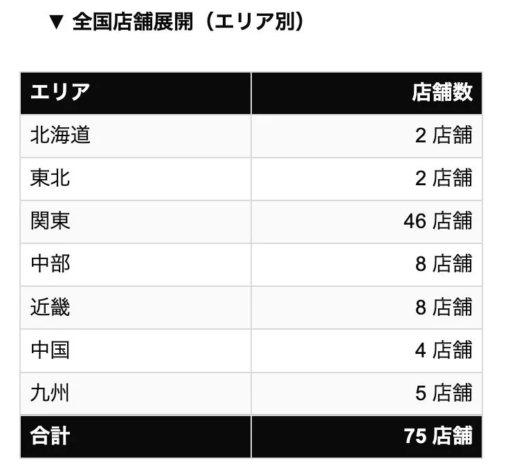 全国店舗展開エリア別店舗数