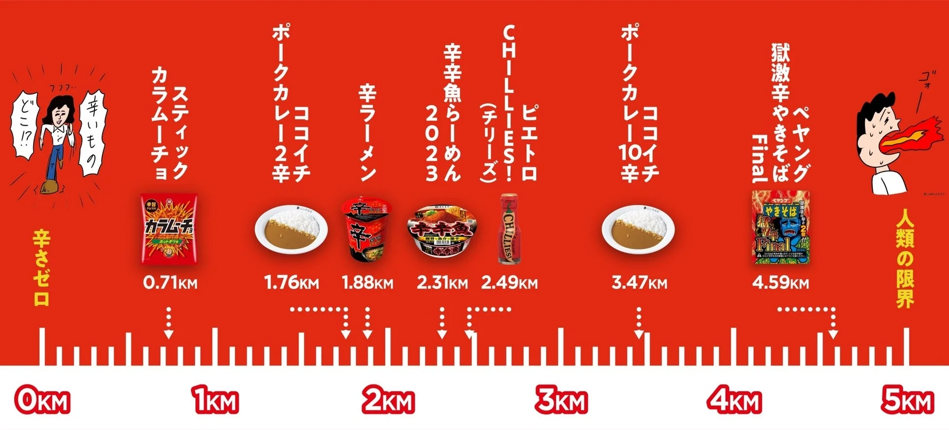 人気の激辛食品の辛さを距離で表した比較チャート