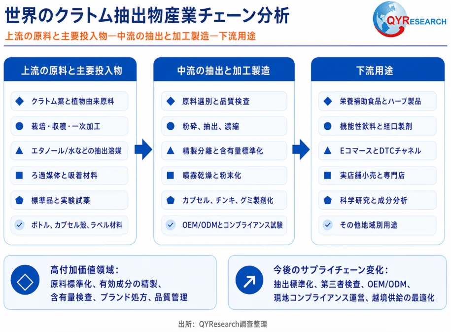 世界のクラトム抽出物産業チェーン分析