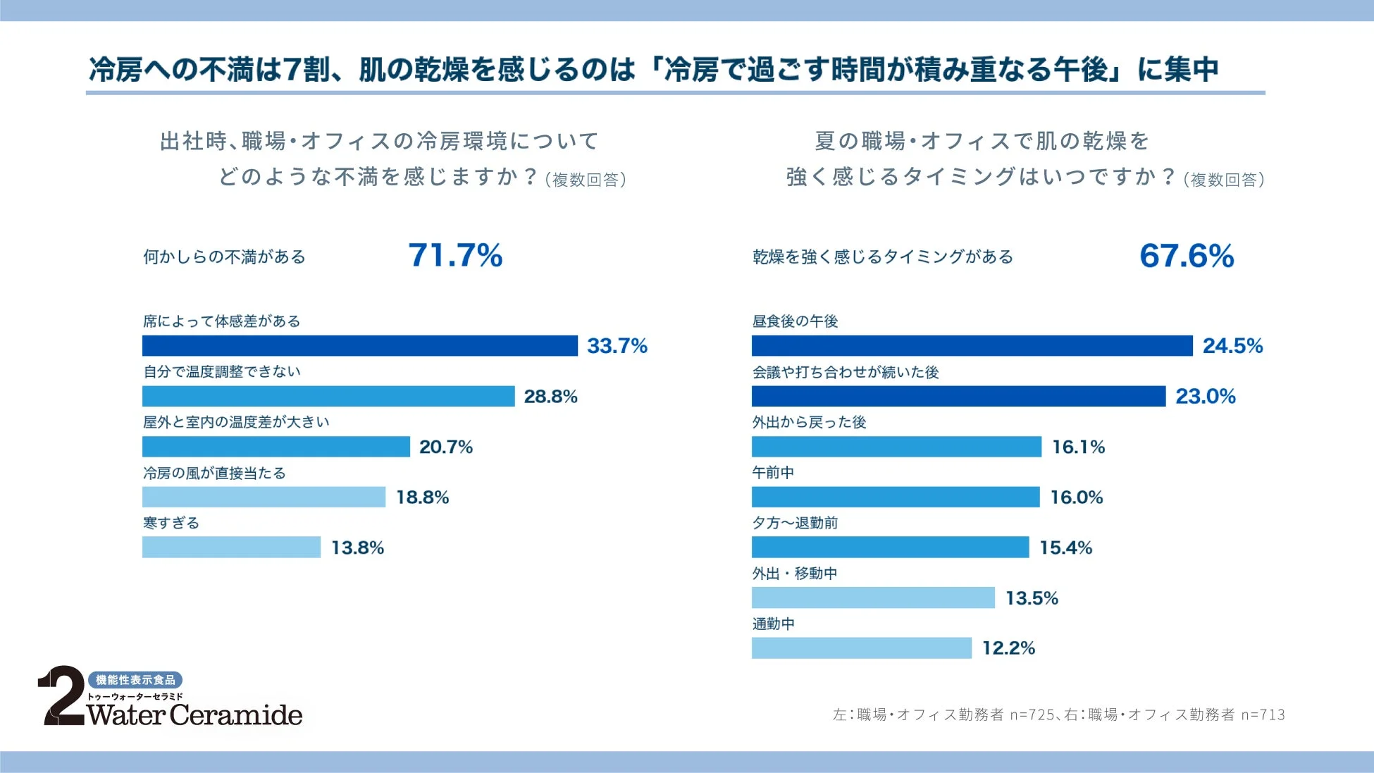 冷房環境への不満と乾燥を感じるタイミング