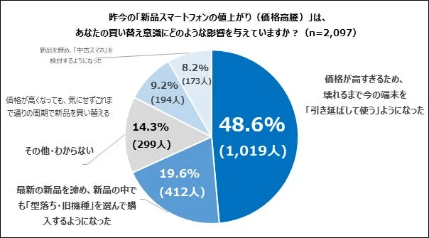 新品スマートフォンの値上がり(価格高騰)は、あなたの買い替え意識にどのような影響を与えていますか?