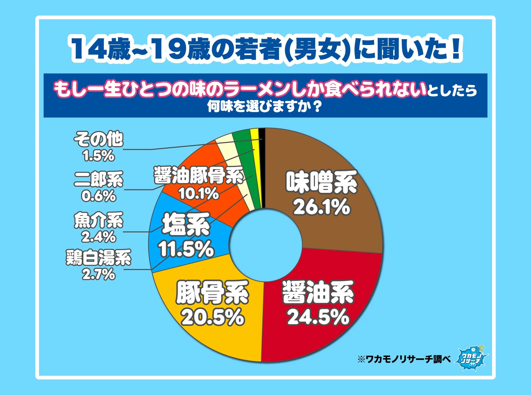 ラーメン味選択アンケート結果