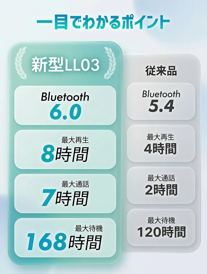 新型LL03と従来品の性能比較