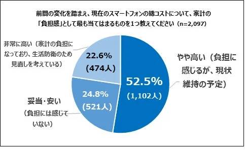 スマートフォンの総コストについて、家計の「負担感」として最も当てはまるものを1つ教えてください