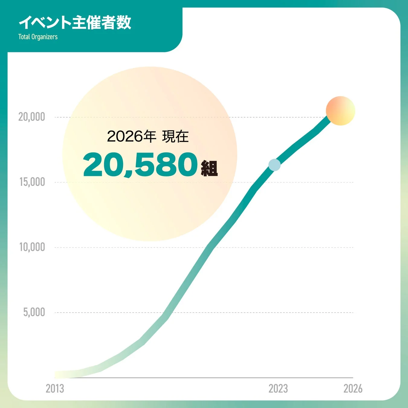 イベント主催者数 Total Organizers 20,000 2026年 現在 20,580組 15,000 10,000 5,000 2013 2023 2026
