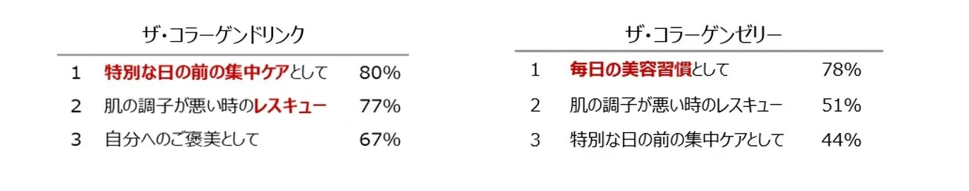 摂取シーン比較グラフ