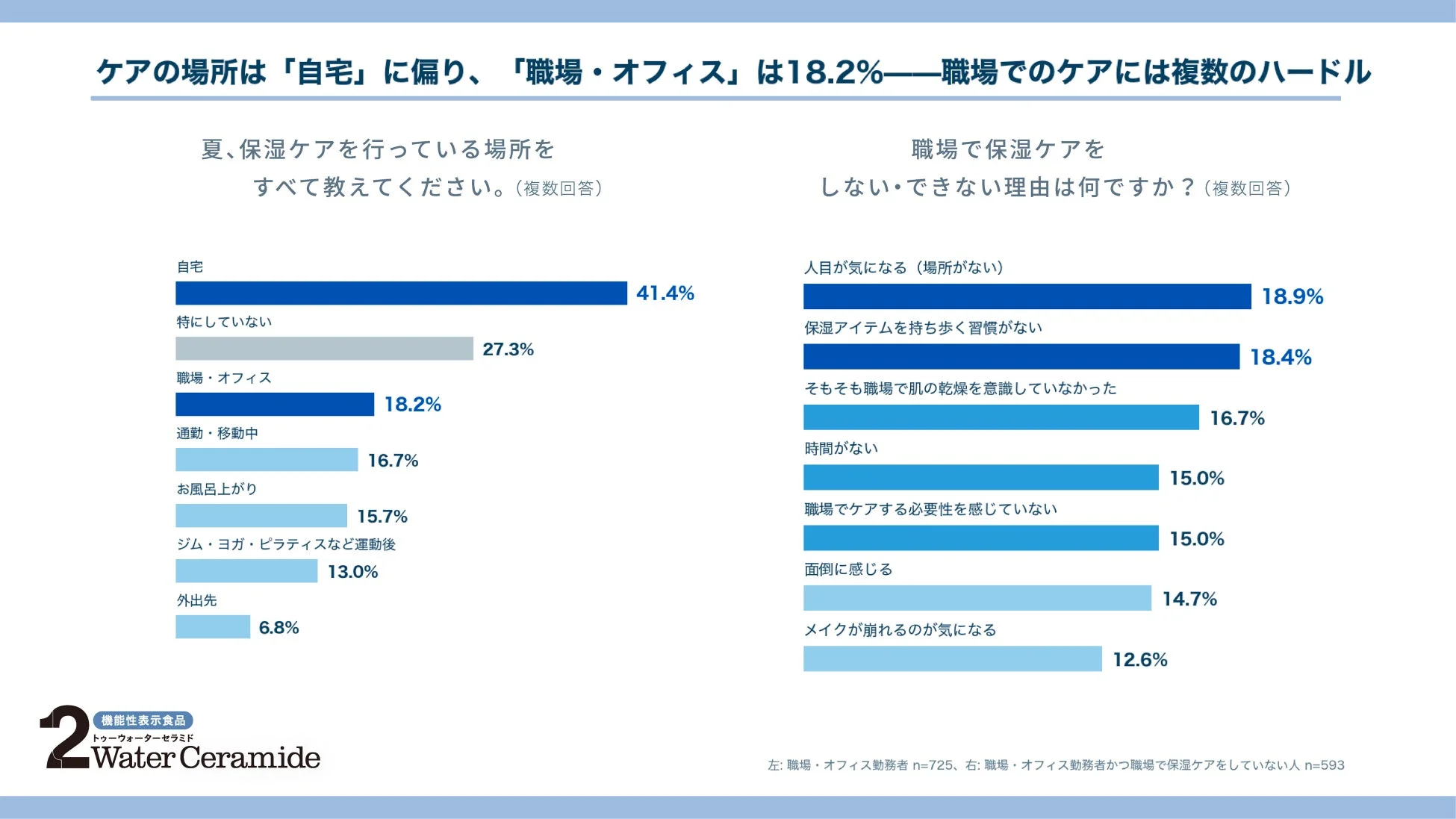 保湿ケアを行う場所と職場でのケアのハードル