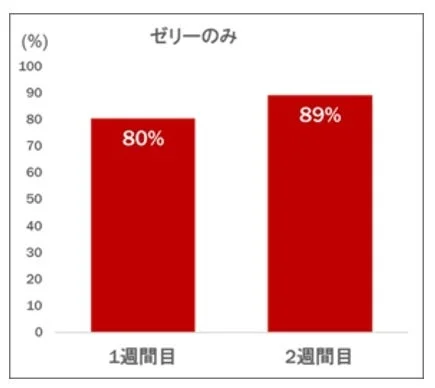 ゼリーのみの飲用満足度グラフ