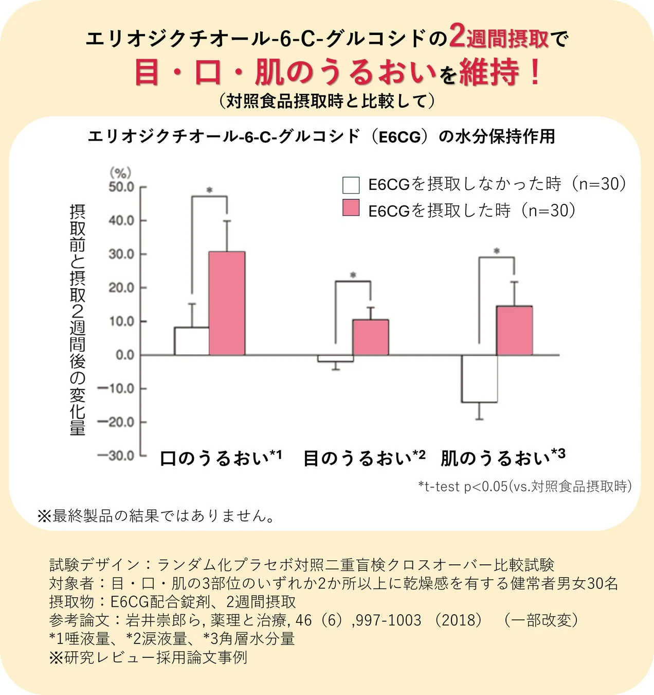 エリオジクチオール-6-C-グルコシドの水分保持作用を示すグラフ