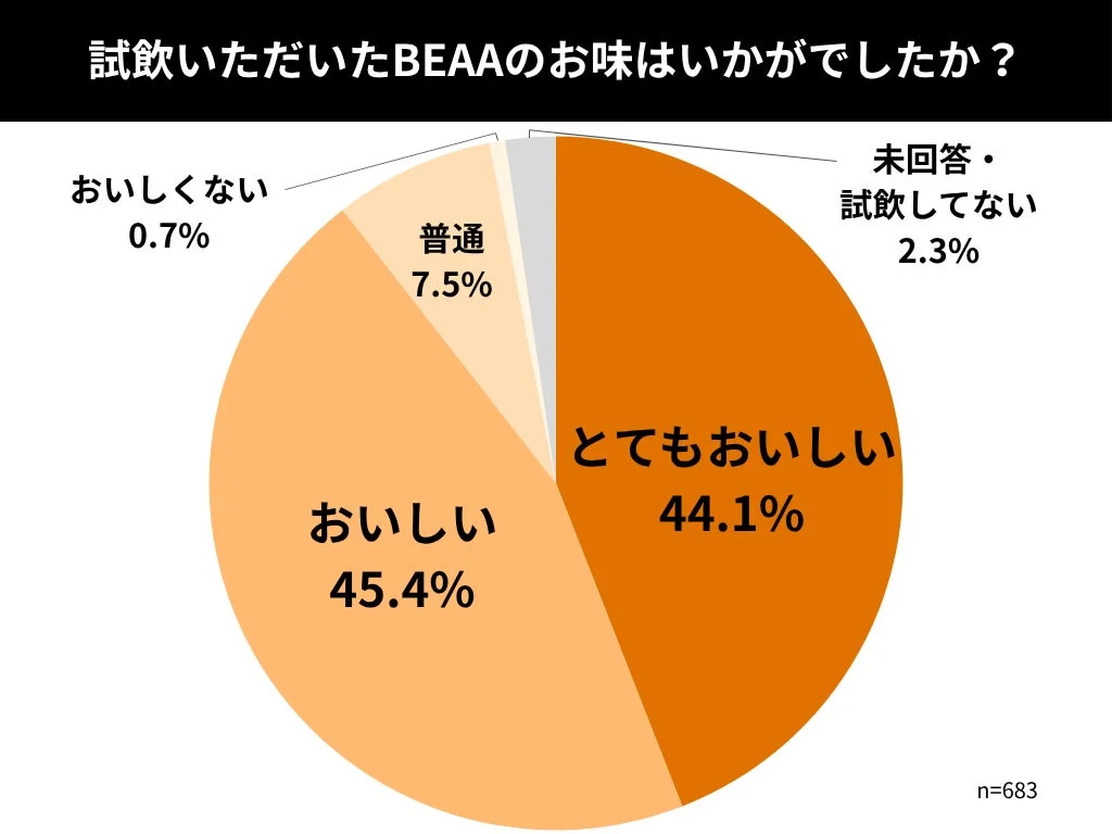 BEAAの試飲後の味の評価に関するアンケート結果