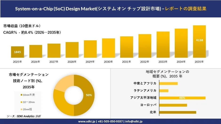 SoC設計市場の市場収益とセグメンテーション