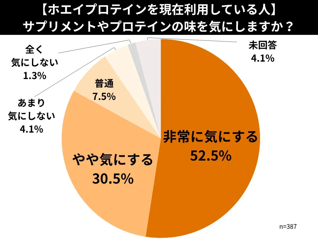 ホエイプロテイン利用者を対象に、サプリメントやプロテインの味を気にするか尋ねたアンケート結果