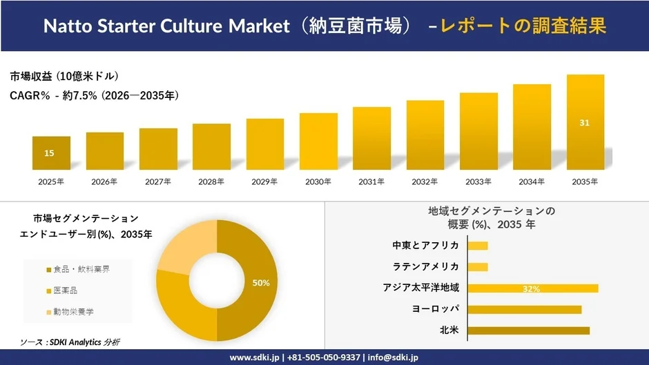 納豆菌市場の予測グラフ