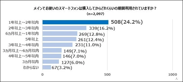 メインでお使いのスマートフォンは購入してからどれくらいの期間利用されていますか?