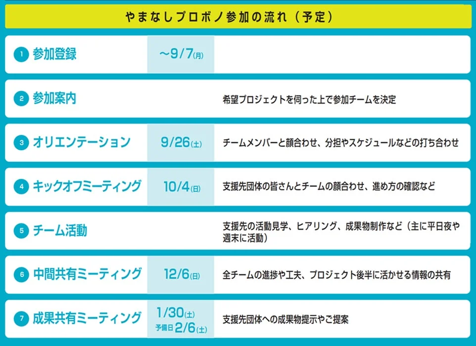 やまなしプロボノの参加登録から成果共有までの全プロセスと日程を示すフロー図