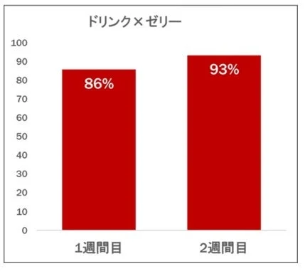 ドリンク×ゼリーの飲用満足度グラフ