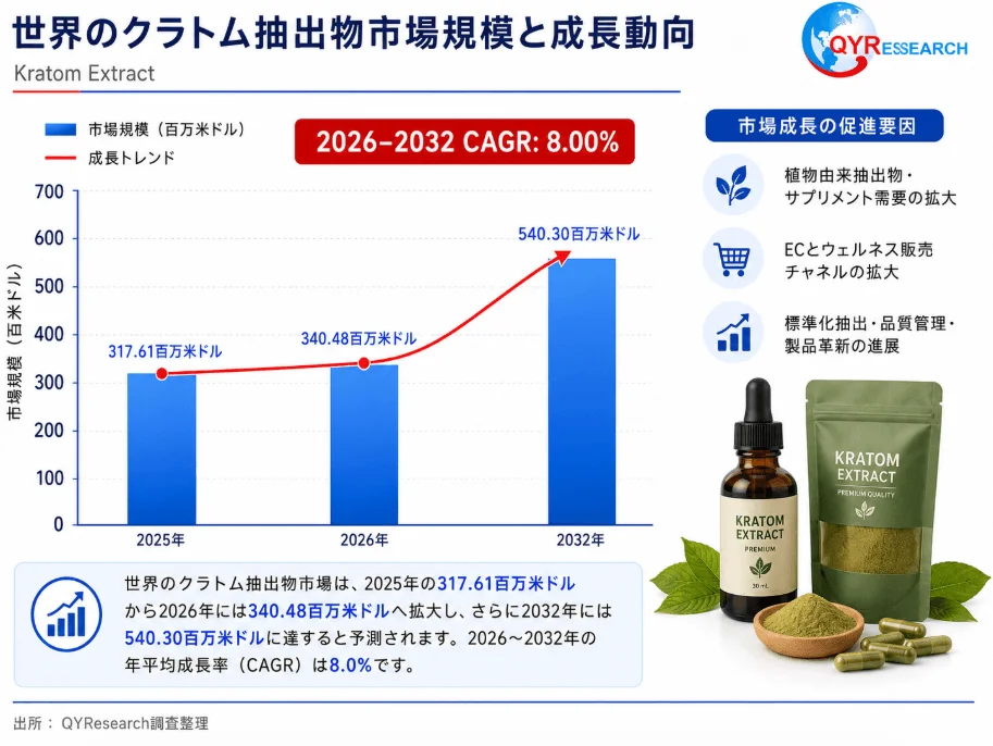 世界のクラトム抽出物市場規模と成長動向