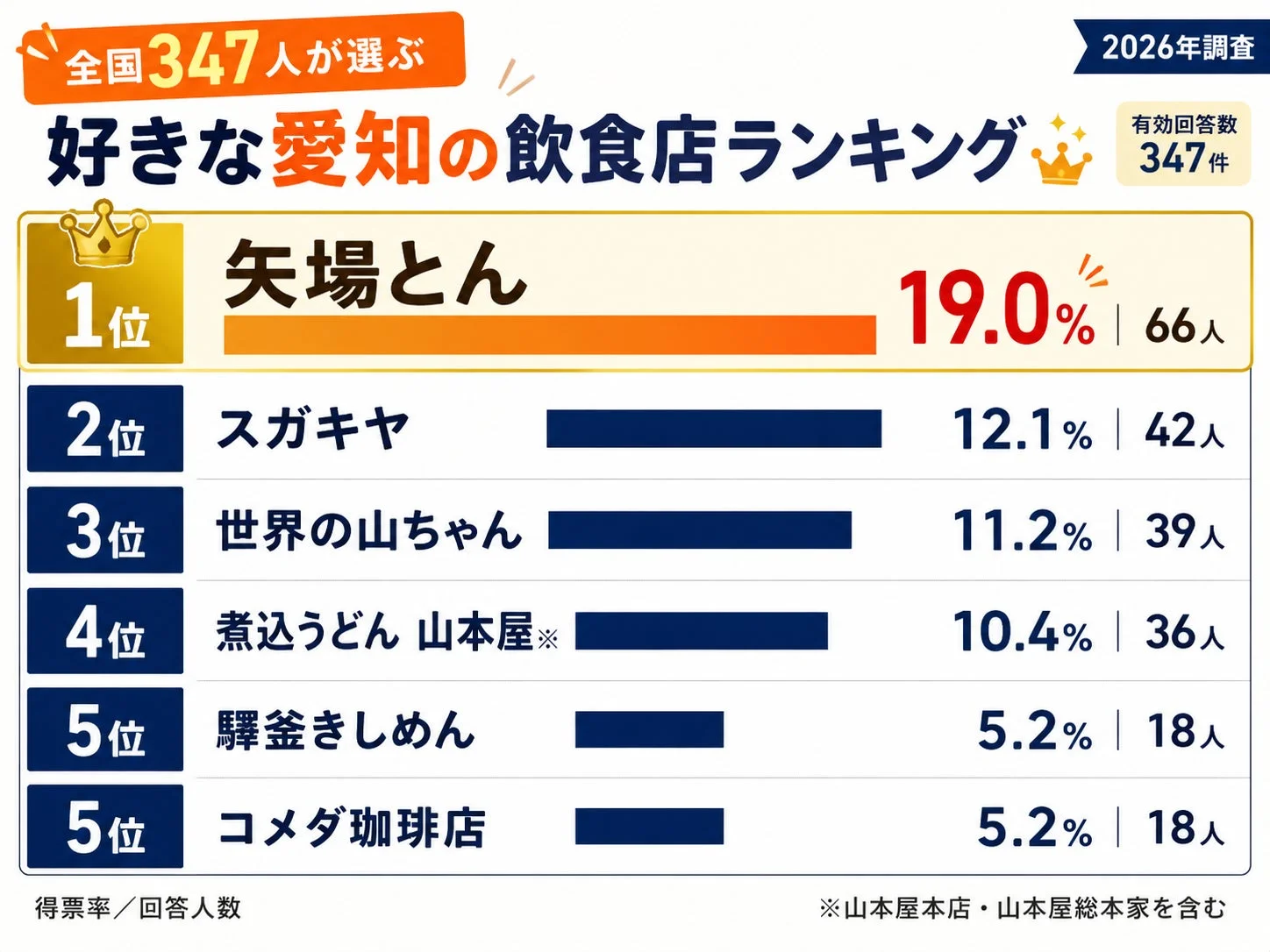 好きな愛知の飲食店ランキング
