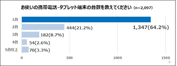 お使いの携帯電話・タブレット端末の台数を教えてください