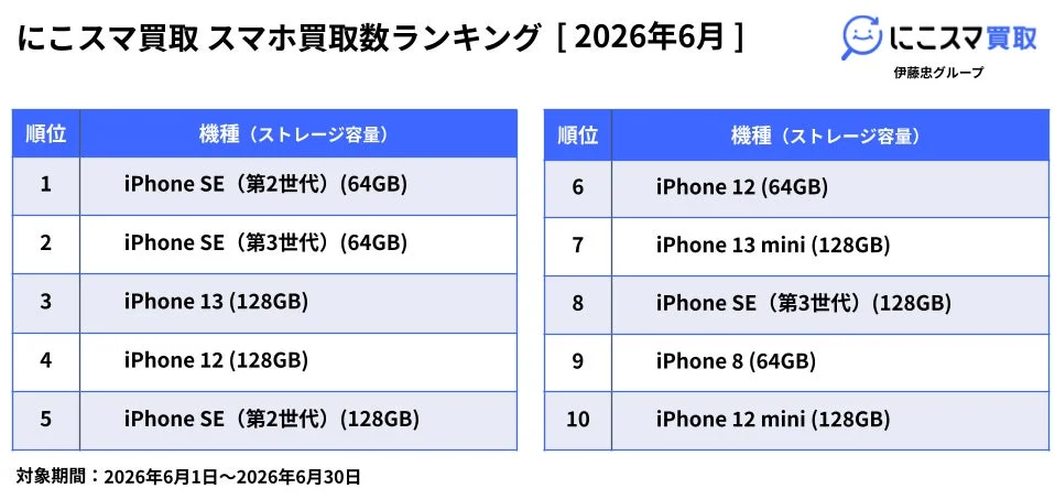 2026年6月 中古スマホ買取数ランキング