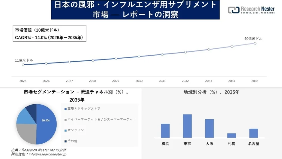 日本の風邪・インフルエンザ用サプリメント市場の成長予測