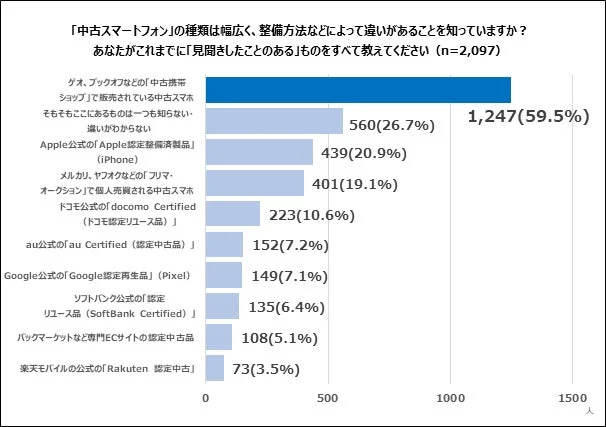 「中古スマートフォン」の種類は幅広く、整備方法などによって違いがあることを知っていますか?あなたがこれまでに「見聞きしたことのある」ものをすべて教えてください